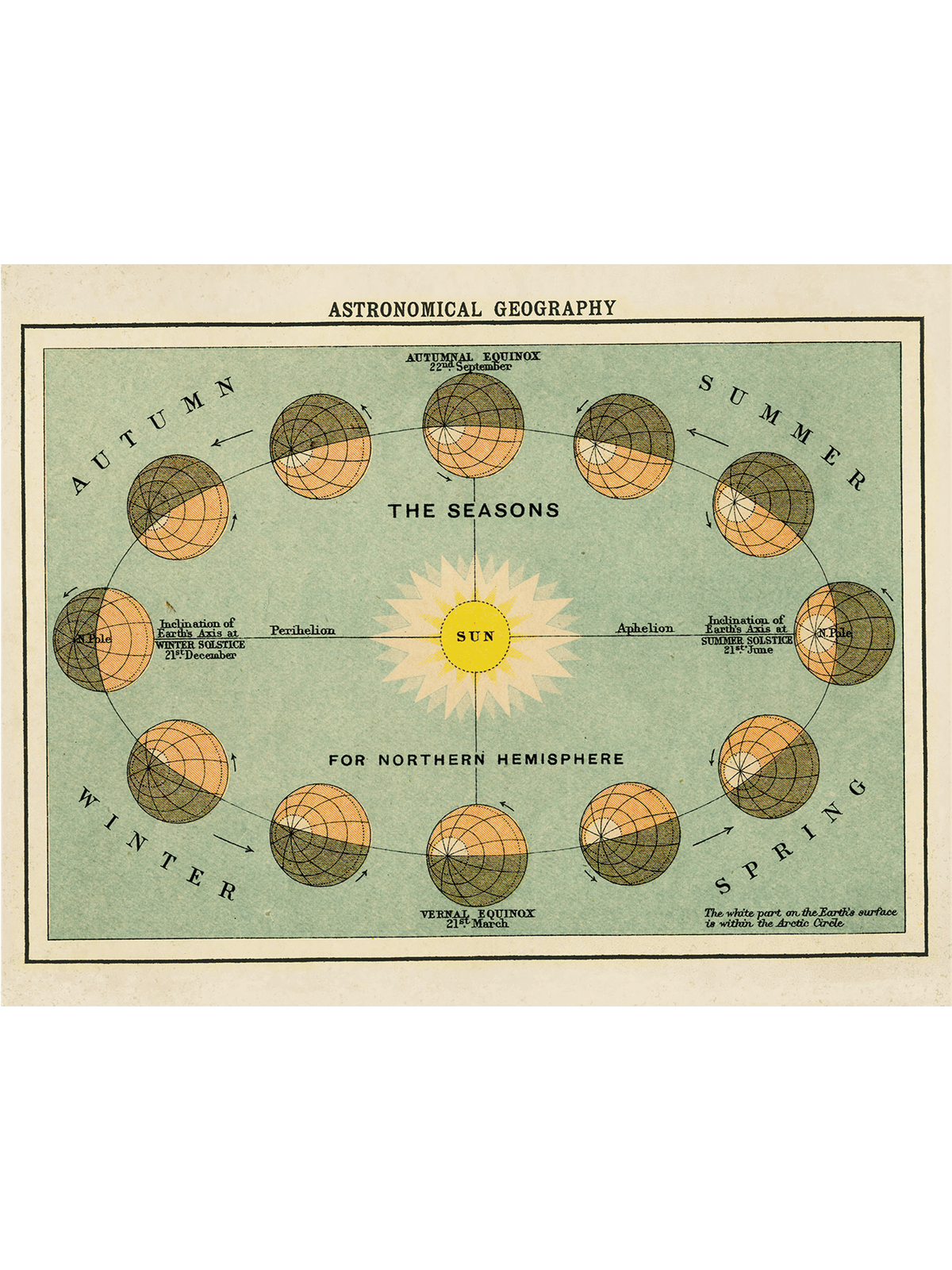 The Curious Prints Vintage Astronomical Geography Print (11 x 14) on archival paper features Earth’s orbit around the Sun, marking solstices, equinoxes, and labeling “Autumn,” “Winter,” “Spring,” and “Summer.”.