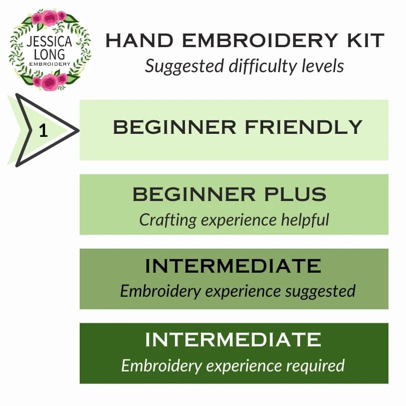A chart titled Suggested Difficulty Levels shows four tiers to help you pick the perfect Jessica Long Embroidery 4 Beginner Cozy Harvest Embroidery Kit based on your skill: Beginner Friendly, Beginner Plus, Intermediate (suggested), and Intermediate (required).