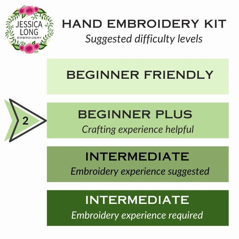 Chart showing suggested difficulty levels for the *Late May Pre-Order* 6 Beginner Summer Hummingbird Embroidery Kit by Jessica Long Embroidery: Beginner Friendly, Beginner Plus (craft experience helpful), and Intermediate (experience suggested).